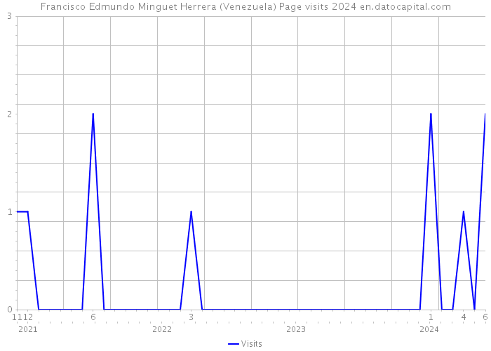 Francisco Edmundo Minguet Herrera (Venezuela) Page visits 2024 