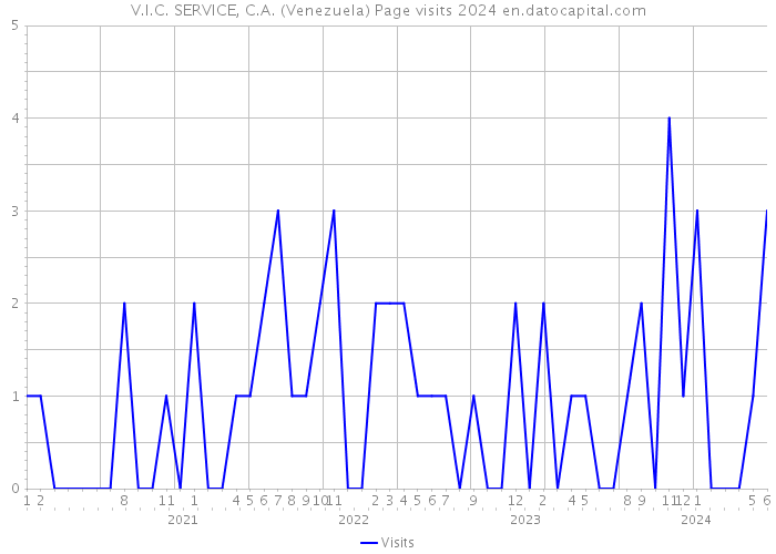 V.I.C. SERVICE, C.A. (Venezuela) Page visits 2024 