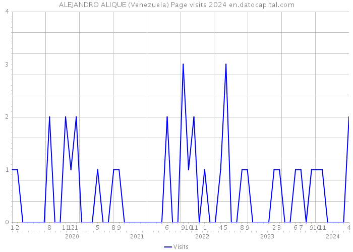 ALEJANDRO ALIQUE (Venezuela) Page visits 2024 