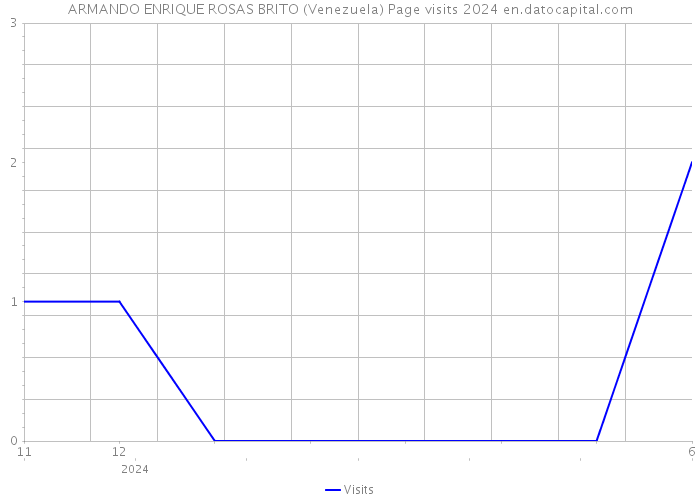 ARMANDO ENRIQUE ROSAS BRITO (Venezuela) Page visits 2024 