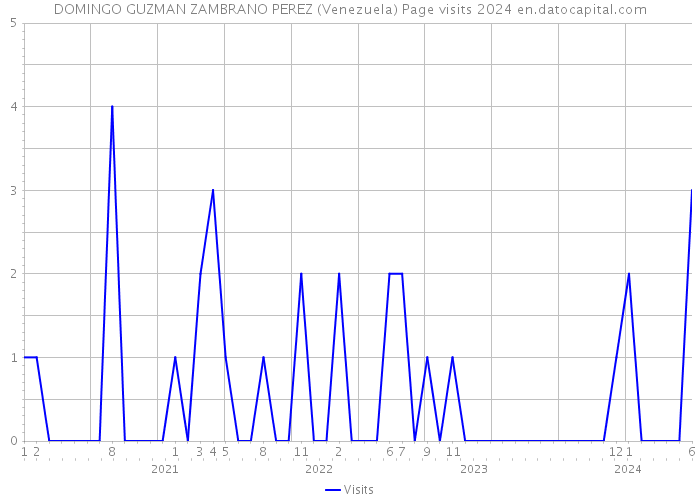 DOMINGO GUZMAN ZAMBRANO PEREZ (Venezuela) Page visits 2024 