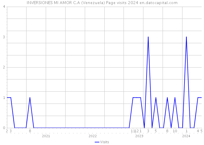 INVERSIONES MI AMOR C.A (Venezuela) Page visits 2024 