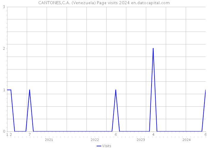 CANTONES,C.A. (Venezuela) Page visits 2024 