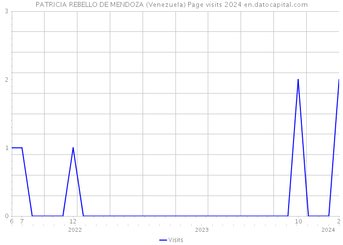PATRICIA REBELLO DE MENDOZA (Venezuela) Page visits 2024 