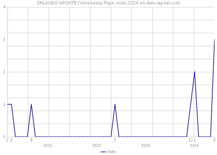 ORLANDO APONTE (Venezuela) Page visits 2024 