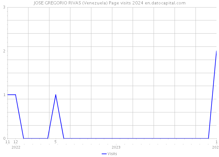 JOSE GREGORIO RIVAS (Venezuela) Page visits 2024 