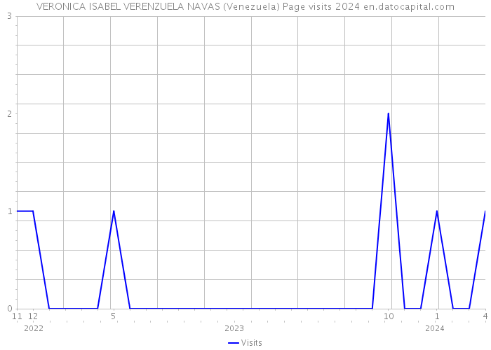 VERONICA ISABEL VERENZUELA NAVAS (Venezuela) Page visits 2024 