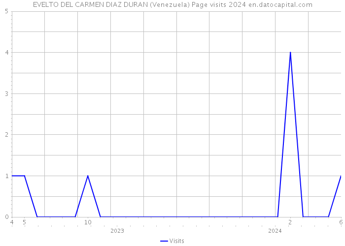 EVELTO DEL CARMEN DIAZ DURAN (Venezuela) Page visits 2024 