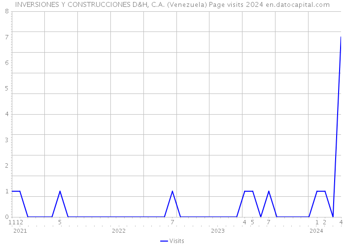 INVERSIONES Y CONSTRUCCIONES D&H, C.A. (Venezuela) Page visits 2024 
