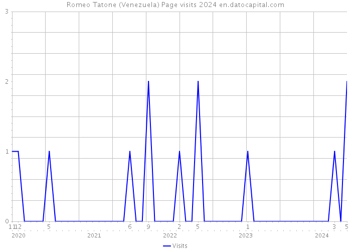 Romeo Tatone (Venezuela) Page visits 2024 
