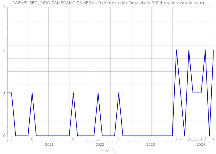 RAFAEL SEGUNDO ZAMBRANO ZAMBRANO (Venezuela) Page visits 2024 