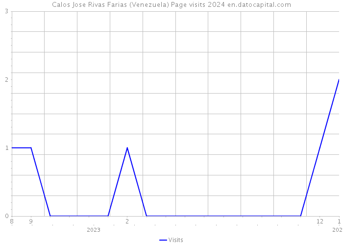 Calos Jose Rivas Farias (Venezuela) Page visits 2024 