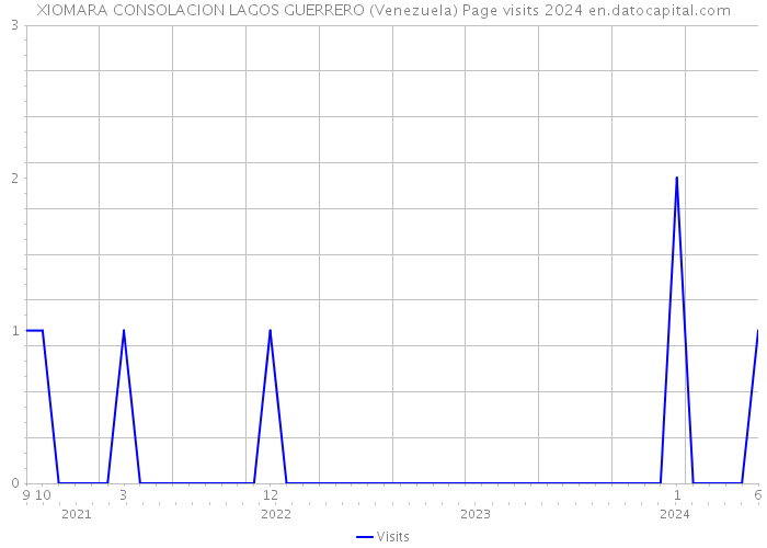 XIOMARA CONSOLACION LAGOS GUERRERO (Venezuela) Page visits 2024 