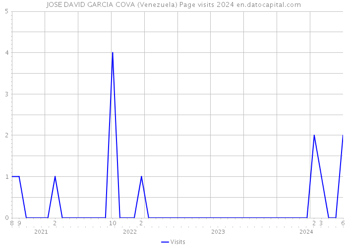 JOSE DAVID GARCIA COVA (Venezuela) Page visits 2024 