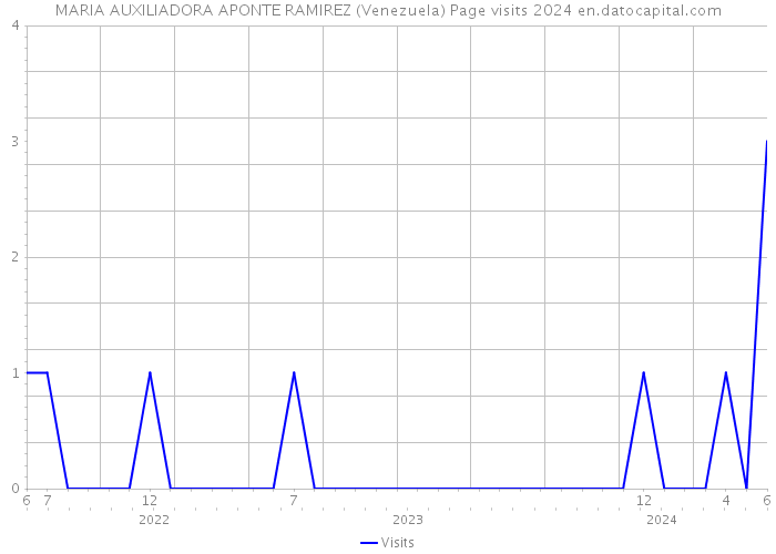 MARIA AUXILIADORA APONTE RAMIREZ (Venezuela) Page visits 2024 