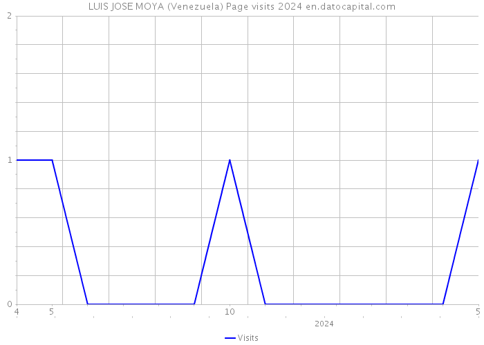 LUIS JOSE MOYA (Venezuela) Page visits 2024 