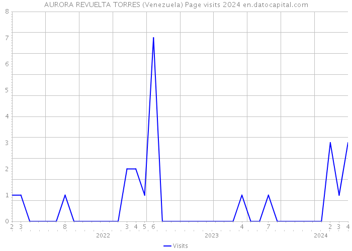 AURORA REVUELTA TORRES (Venezuela) Page visits 2024 