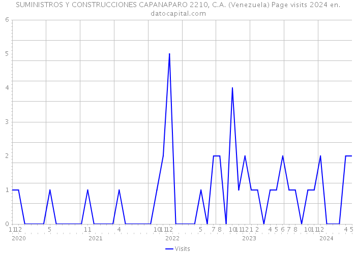 SUMINISTROS Y CONSTRUCCIONES CAPANAPARO 2210, C.A. (Venezuela) Page visits 2024 