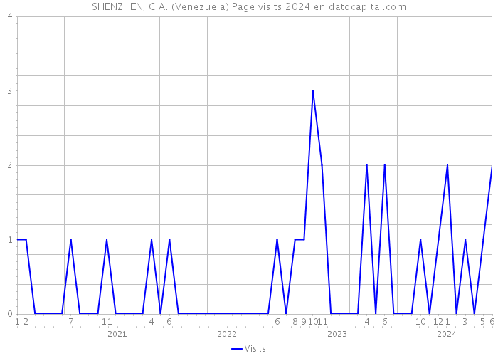 SHENZHEN, C.A. (Venezuela) Page visits 2024 