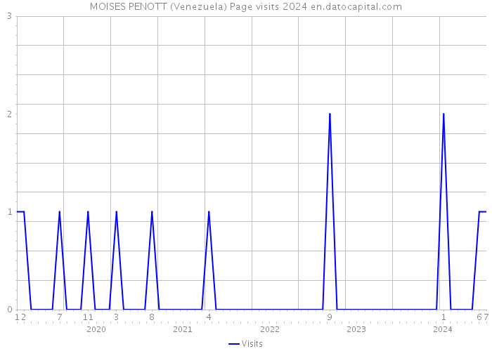 MOISES PENOTT (Venezuela) Page visits 2024 