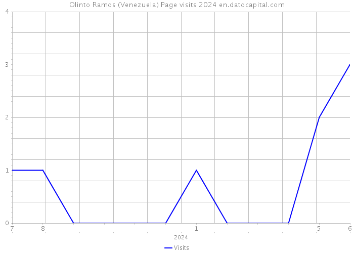 Olinto Ramos (Venezuela) Page visits 2024 