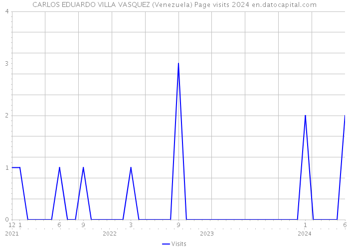 CARLOS EDUARDO VILLA VASQUEZ (Venezuela) Page visits 2024 