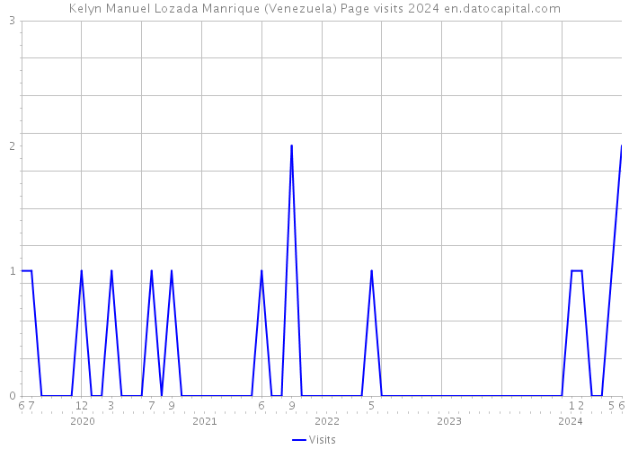 Kelyn Manuel Lozada Manrique (Venezuela) Page visits 2024 