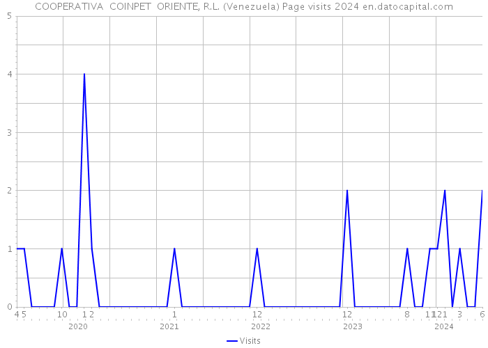 COOPERATIVA COINPET ORIENTE, R.L. (Venezuela) Page visits 2024 