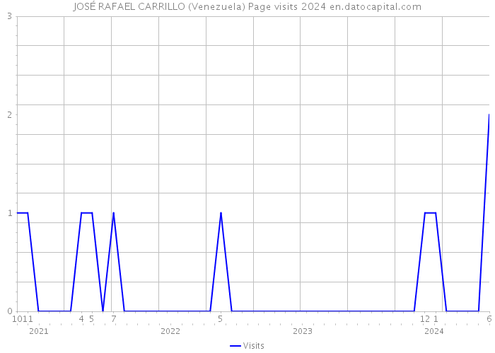 JOSÉ RAFAEL CARRILLO (Venezuela) Page visits 2024 