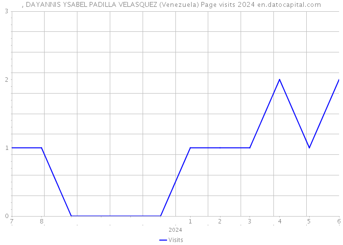 , DAYANNIS YSABEL PADILLA VELASQUEZ (Venezuela) Page visits 2024 