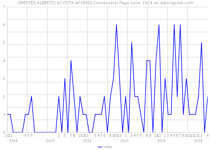 ORESTES ALBERTO ACOSTA AFONSO (Venezuela) Page visits 2024 