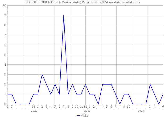 POLINOR ORIENTE C A (Venezuela) Page visits 2024 