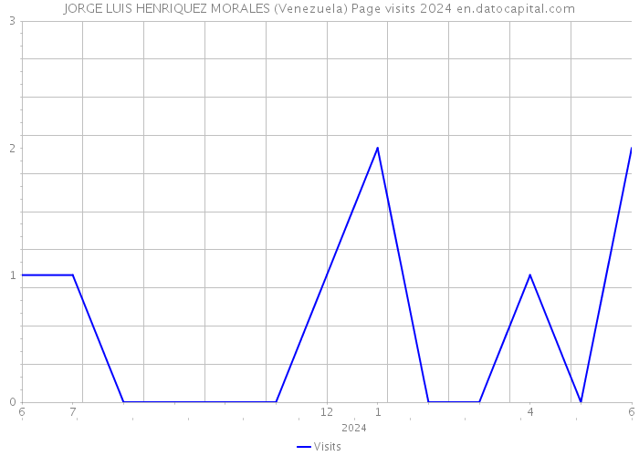 JORGE LUIS HENRIQUEZ MORALES (Venezuela) Page visits 2024 