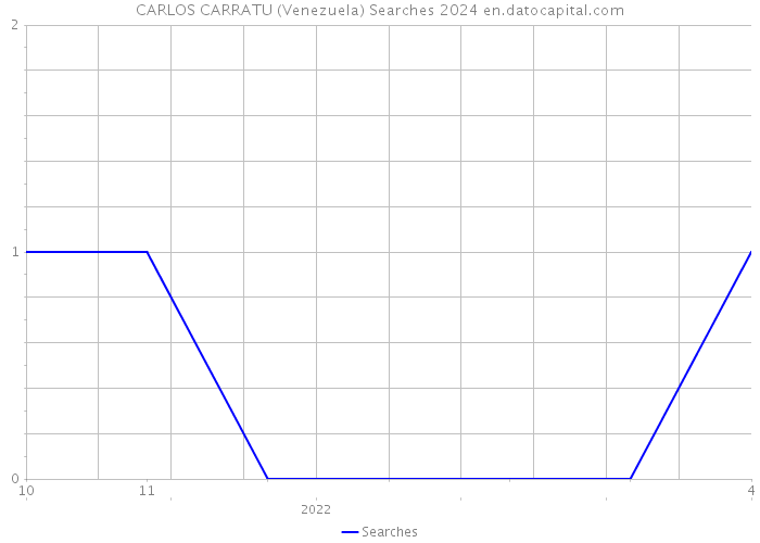 CARLOS CARRATU (Venezuela) Searches 2024 