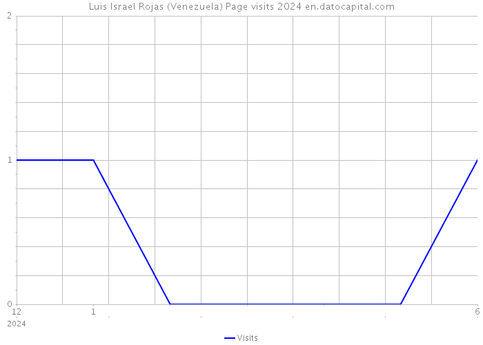 Luis Israel Rojas (Venezuela) Page visits 2024 