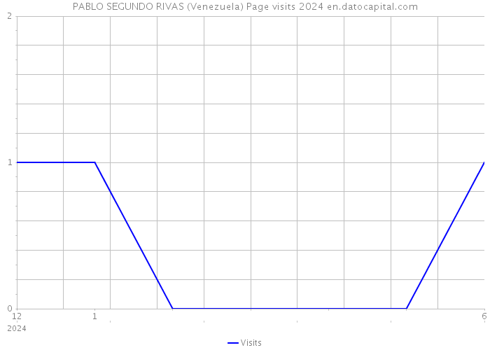 PABLO SEGUNDO RIVAS (Venezuela) Page visits 2024 