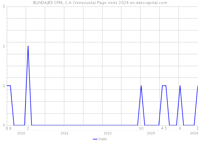 BLINDAJES CPM, C.A (Venezuela) Page visits 2024 