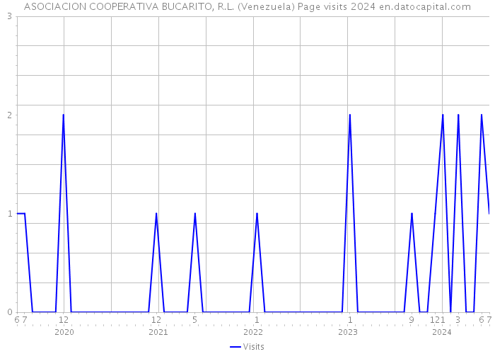ASOCIACION COOPERATIVA BUCARITO, R.L. (Venezuela) Page visits 2024 