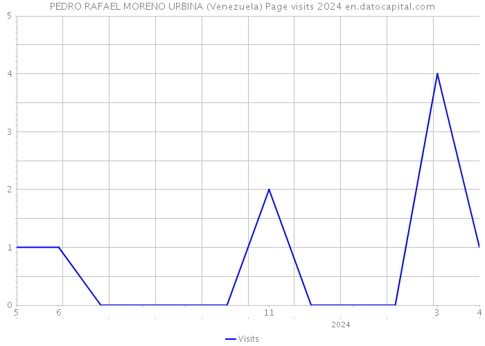 PEDRO RAFAEL MORENO URBINA (Venezuela) Page visits 2024 