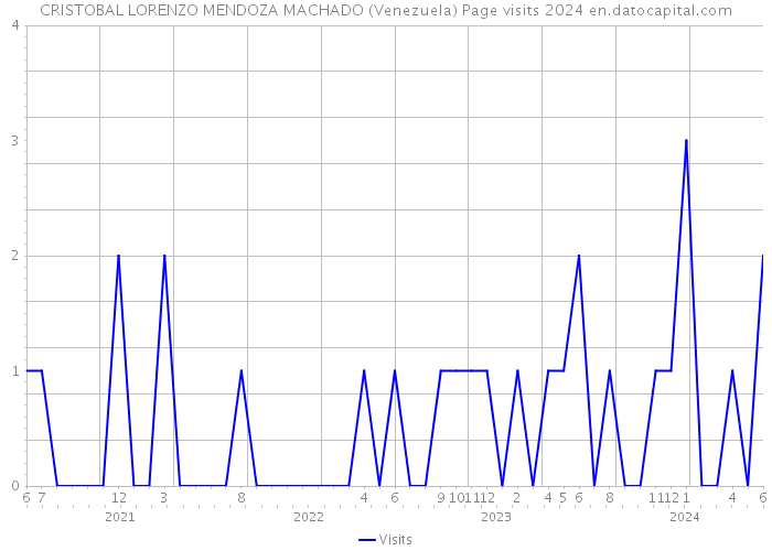 CRISTOBAL LORENZO MENDOZA MACHADO (Venezuela) Page visits 2024 