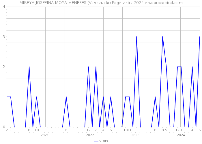 MIREYA JOSEFINA MOYA MENESES (Venezuela) Page visits 2024 