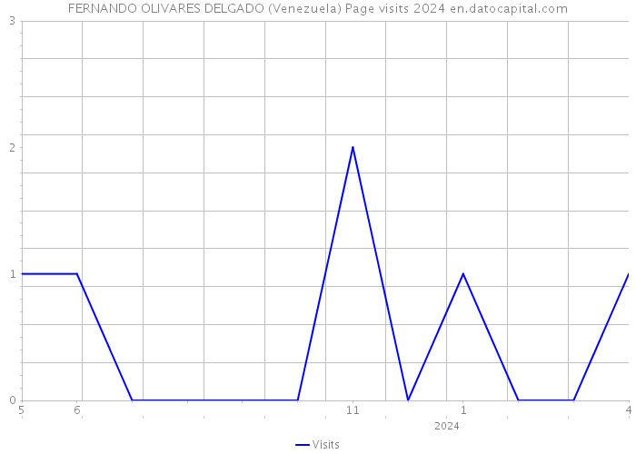 FERNANDO OLIVARES DELGADO (Venezuela) Page visits 2024 