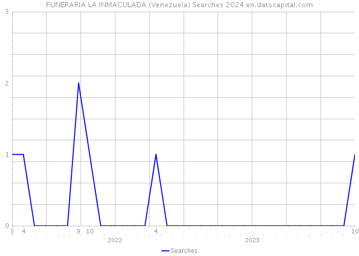 FUNERARIA LA INMACULADA (Venezuela) Searches 2024 