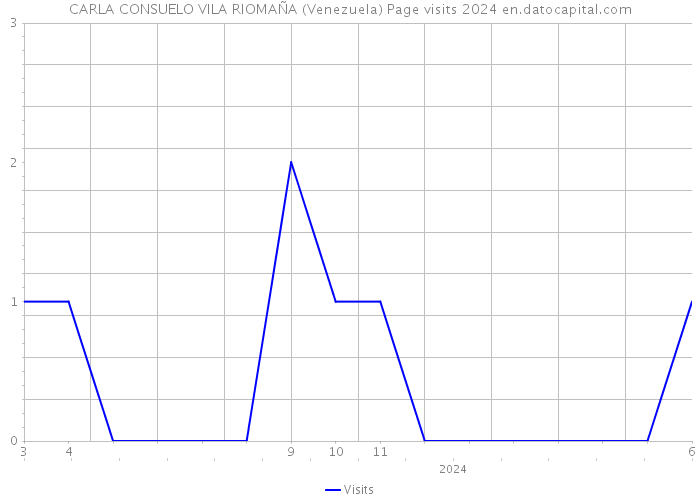 CARLA CONSUELO VILA RIOMAÑA (Venezuela) Page visits 2024 