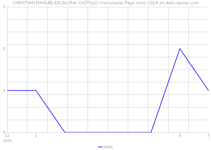 CHRISTIAN MANUEL ESCALONA CASTILLO (Venezuela) Page visits 2024 
