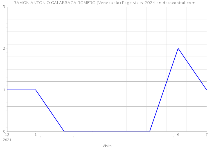 RAMON ANTONIO GALARRAGA ROMERO (Venezuela) Page visits 2024 