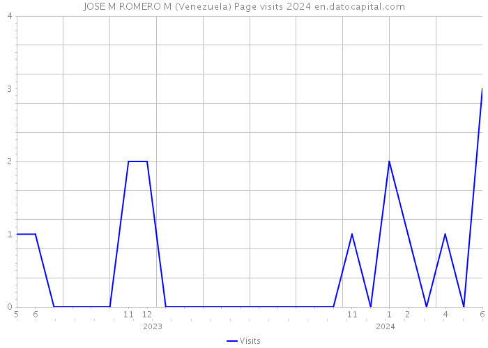 JOSE M ROMERO M (Venezuela) Page visits 2024 
