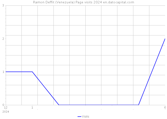 Ramon Deffit (Venezuela) Page visits 2024 