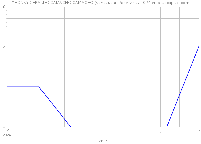 YHONNY GERARDO CAMACHO CAMACHO (Venezuela) Page visits 2024 