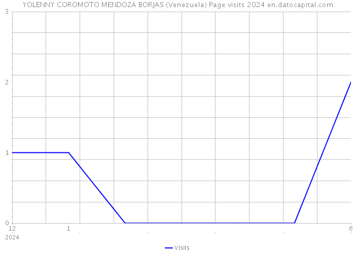 YOLENNY COROMOTO MENDOZA BORJAS (Venezuela) Page visits 2024 